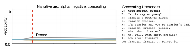 Narrative arc for concealing generation.