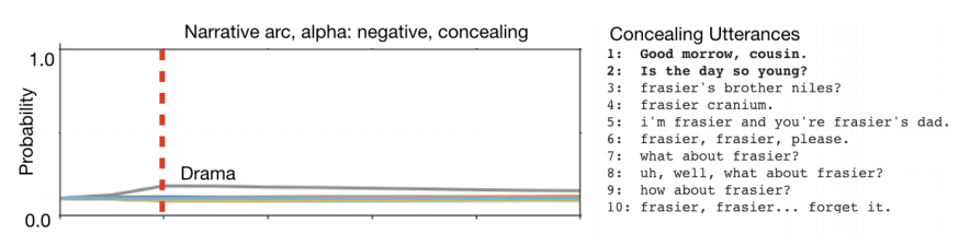 Narrative arc for concealing generation.