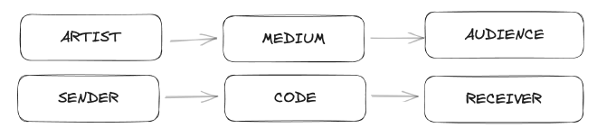 Relating artist, audience, medium with sender, receiver, code from Shannon’s information theory.