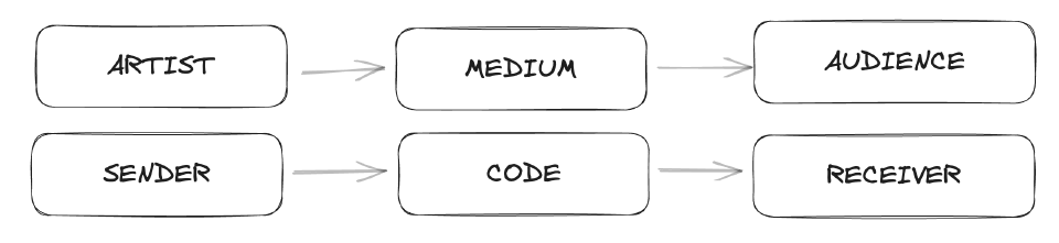 Relating artist, audience, medium with sender, receiver, code from Shannon’s information theory.