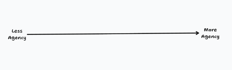 Agency axis diagram