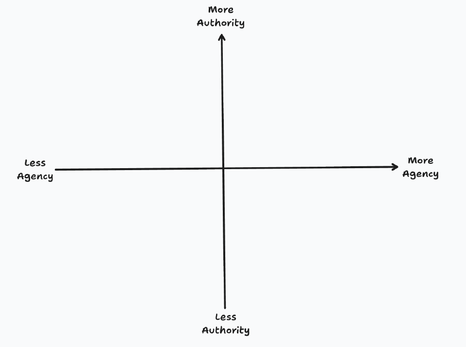 Agency and authority axes diagram