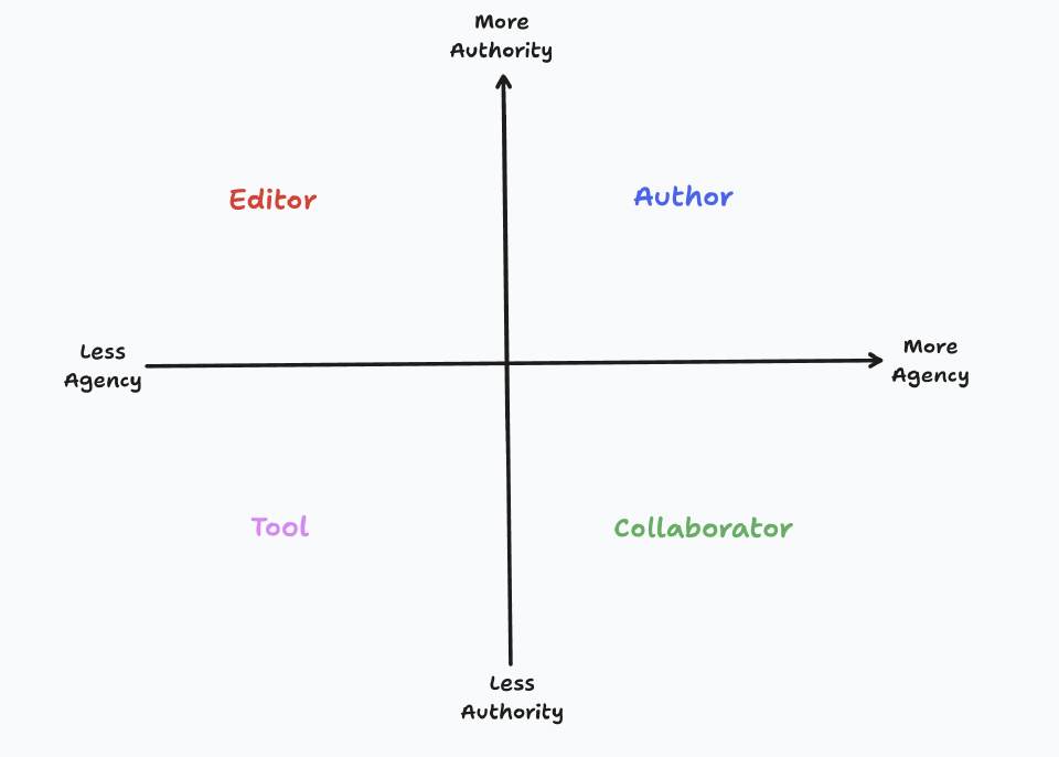 Agency and authority quadrant diagram with four roles: author, editor, collaborator, tool